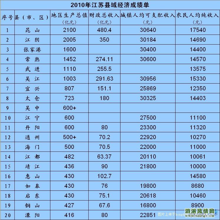 2019全国县域经济排名_我省县域经济竞争力全国排名-陕7县市入围 西部百强(3)