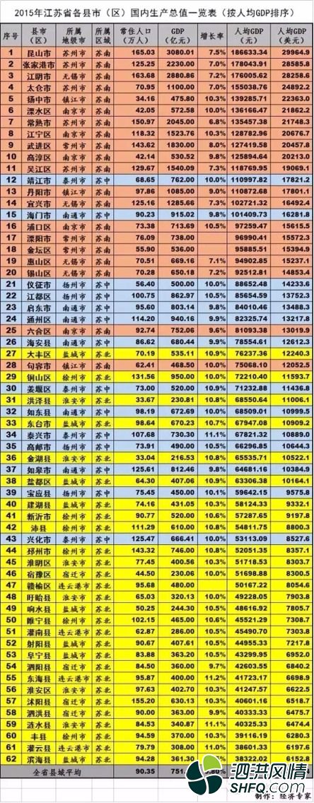 2015年的江苏各县区GDP被曝光,大家看看泗洪